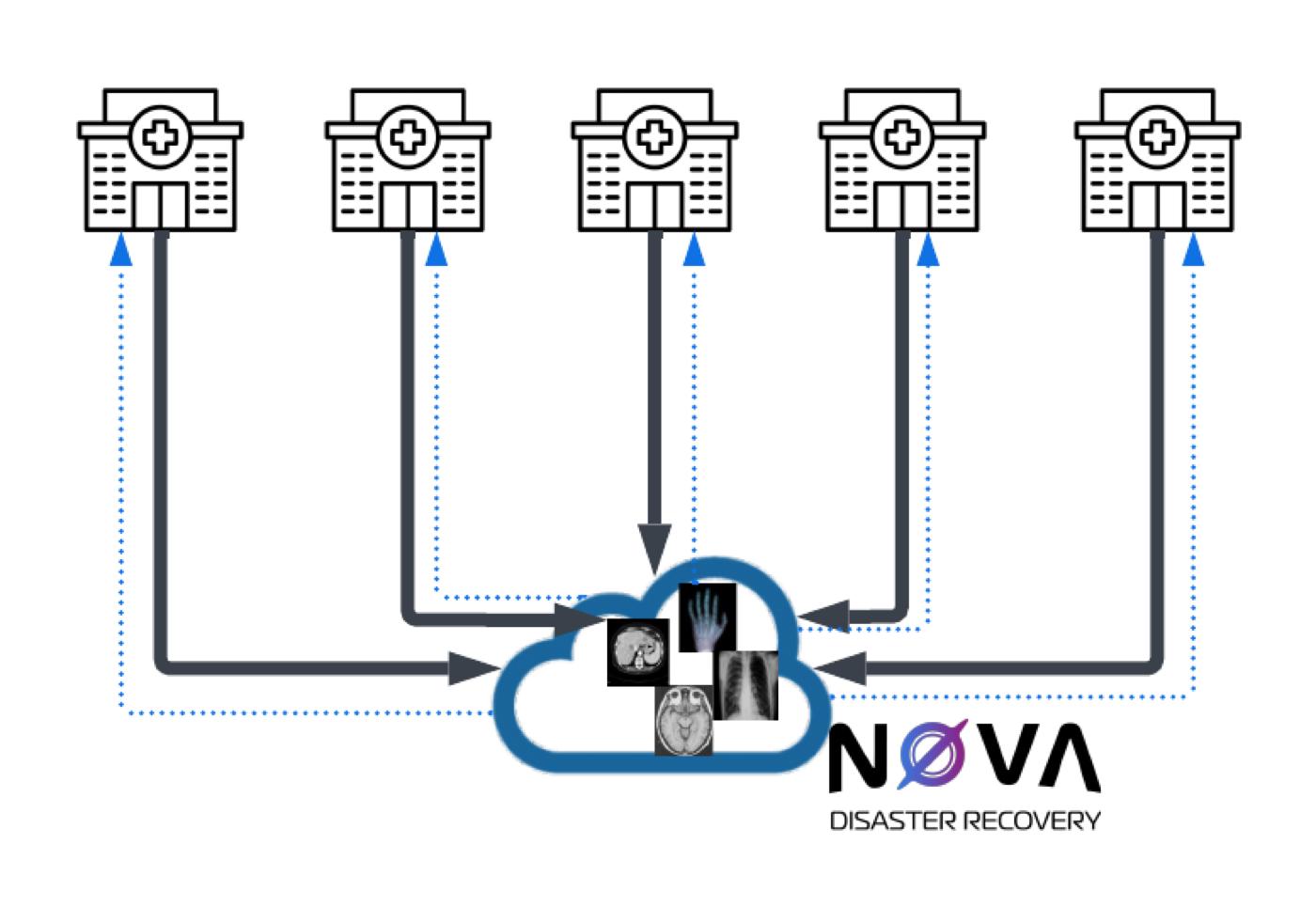 NOVA Disaster Recovery: un respaldo frente a catástrofes con imágenes médicas