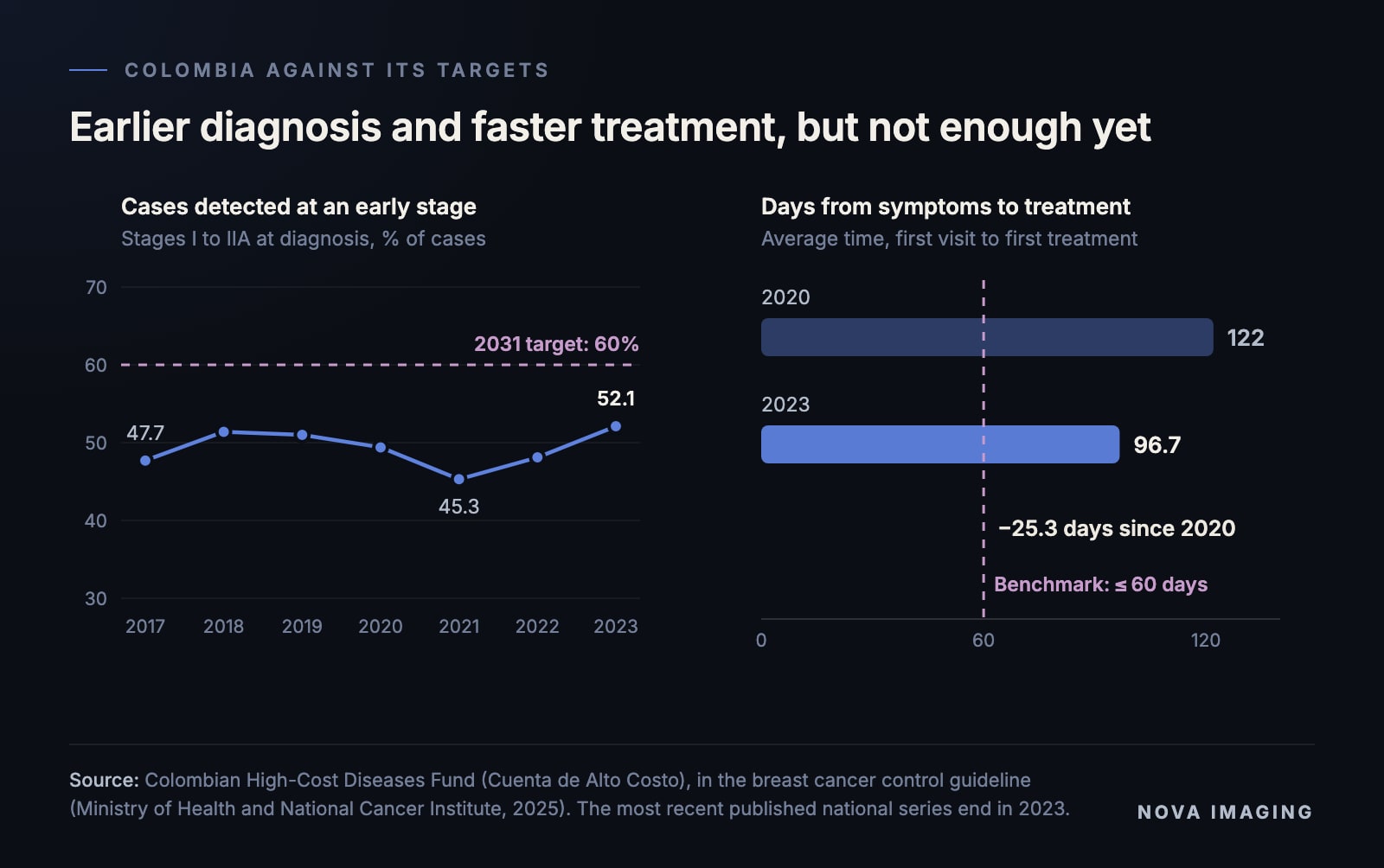 Colombia against its targets: cases detected at an early stage rose to 52.1% in 2023 against a 60% target, and days from symptoms to treatment fell from 122 in 2020 to 96.7 in 2023 against a 60-day benchmark