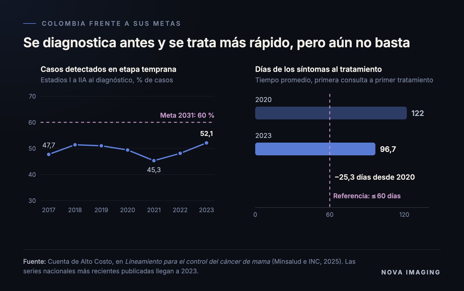 Colombia frente a sus metas: los casos detectados en etapa temprana subieron a 52,1 % en 2023 frente a una meta de 60 %, y los días de los síntomas al tratamiento bajaron de 122 en 2020 a 96,7 en 2023 frente a una referencia de 60