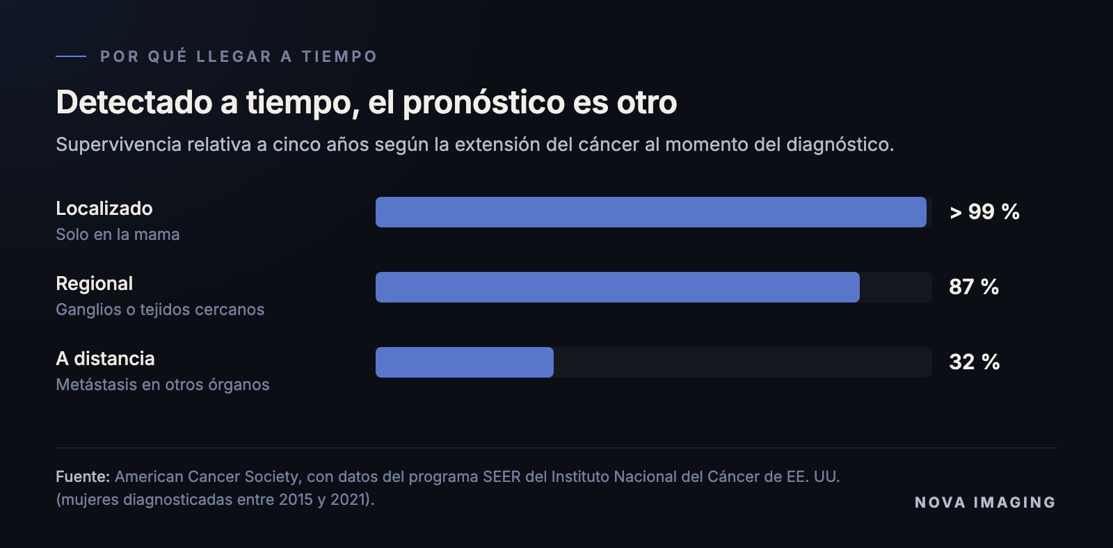 Supervivencia relativa a cinco años según la extensión del cáncer: más del 99 % si está localizado, 87 % si es regional y 32 % si hay metástasis a distancia