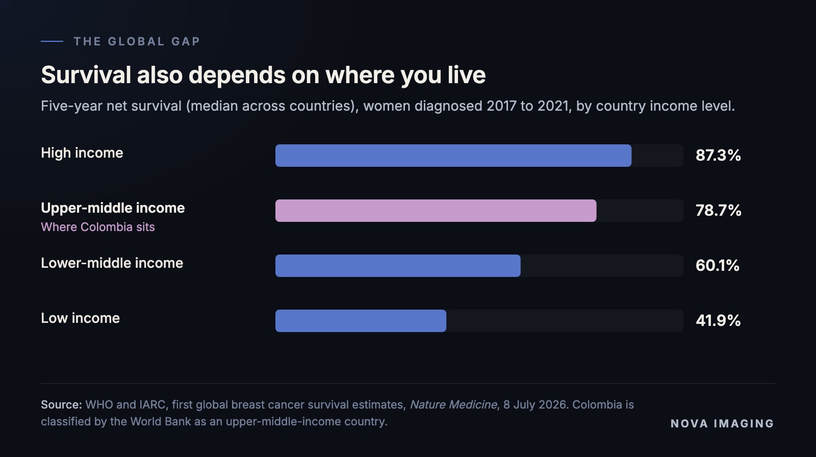 Five-year breast cancer survival by country income level: 87.3% in high income, 78.7% in upper-middle income, 60.1% in lower-middle income and 41.9% in low income