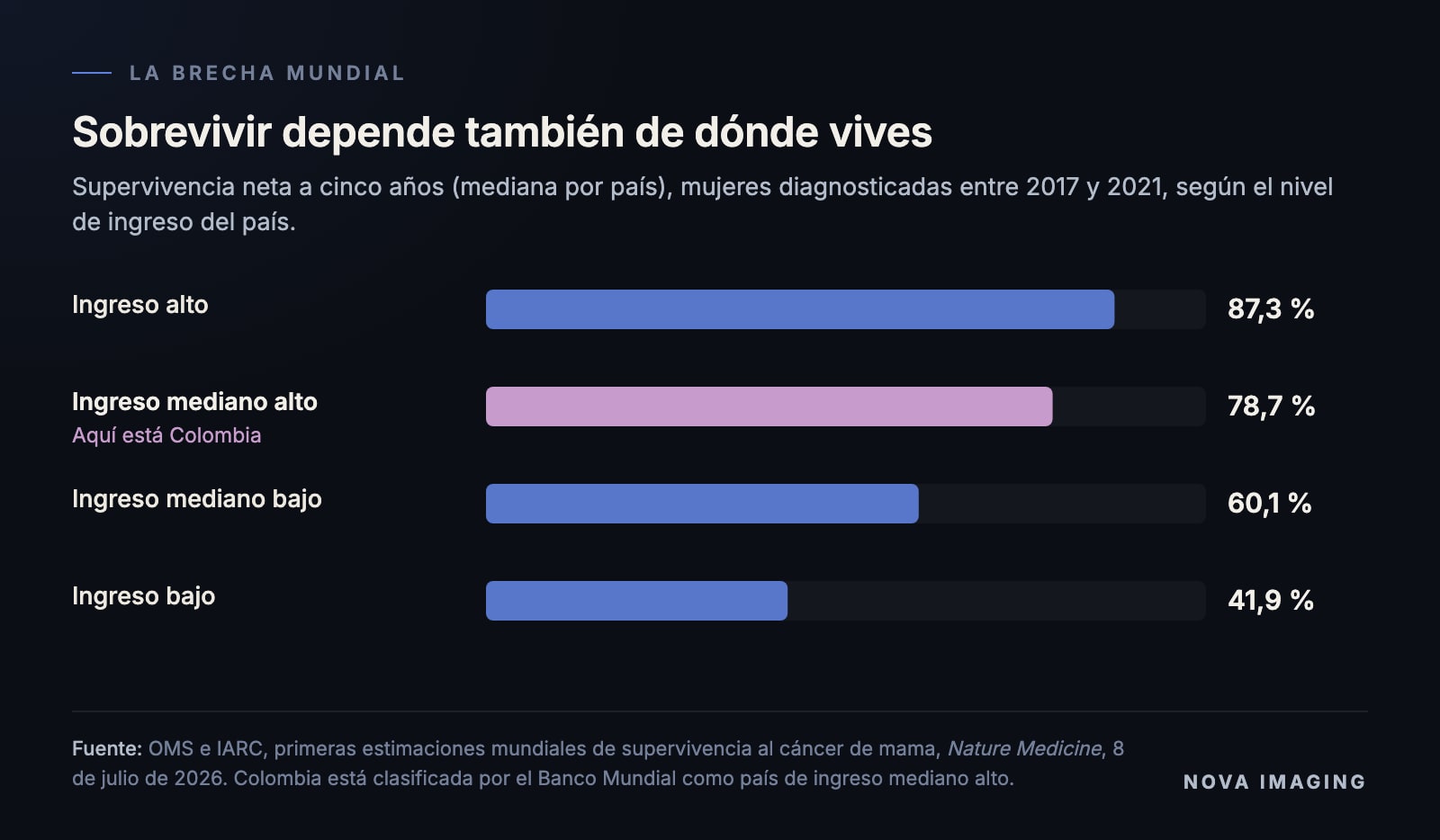 Supervivencia a cinco años al cáncer de mama según el nivel de ingreso del país: 87,3 % en ingreso alto, 78,7 % en ingreso mediano alto, 60,1 % en mediano bajo y 41,9 % en ingreso bajo