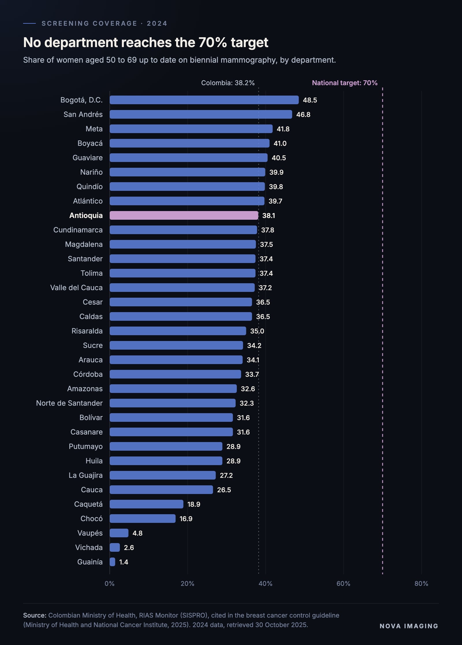 Biennial mammography coverage by department in 2024: Bogotá leads with 48.5%, Antioquia stands at 38.1% and Vaupés, Vichada and Guainía are below 5%