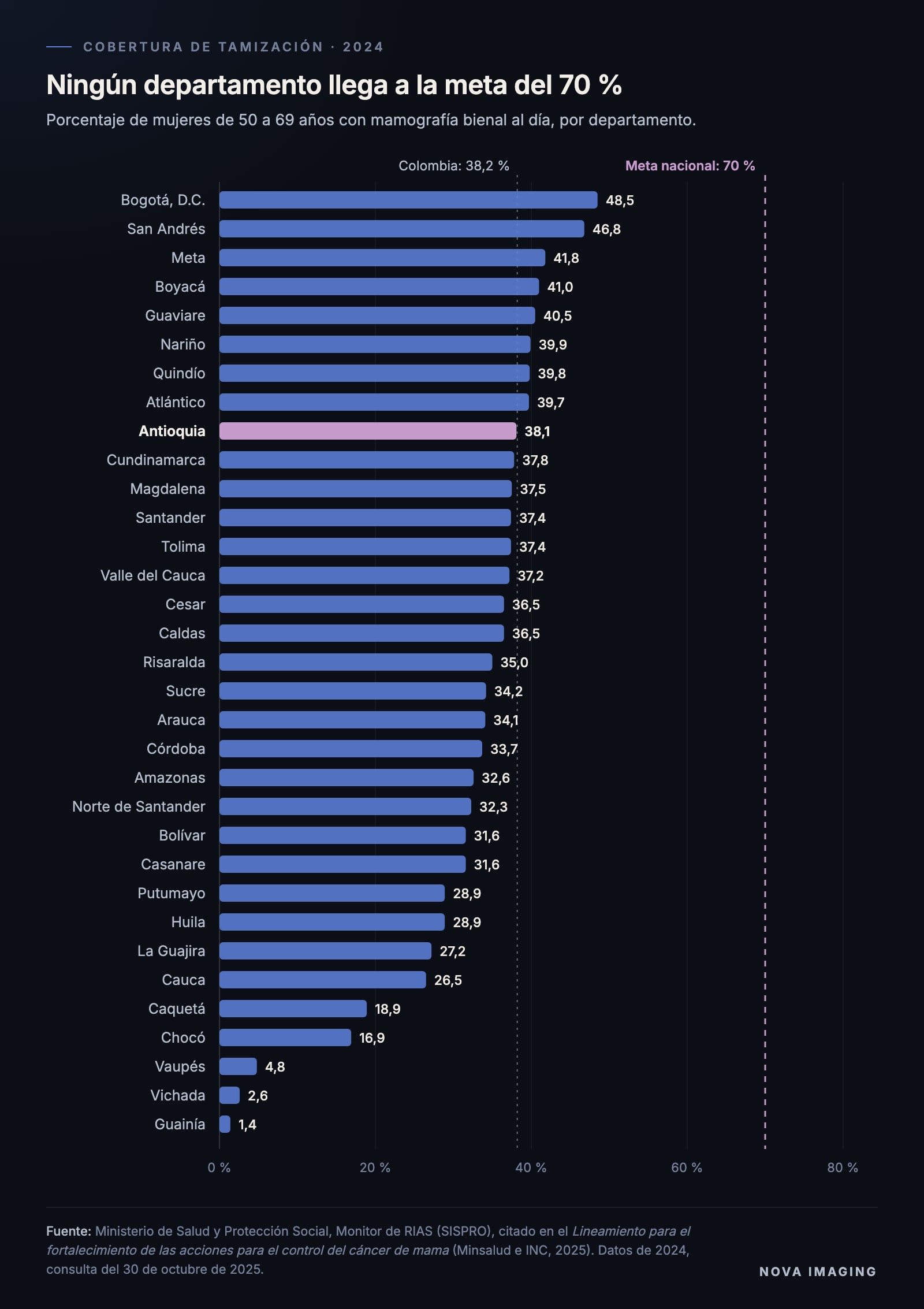 Cobertura de mamografía bienal por departamento en 2024: Bogotá lidera con 48,5 %, Antioquia está en 38,1 % y Vaupés, Vichada y Guainía están por debajo del 5 %