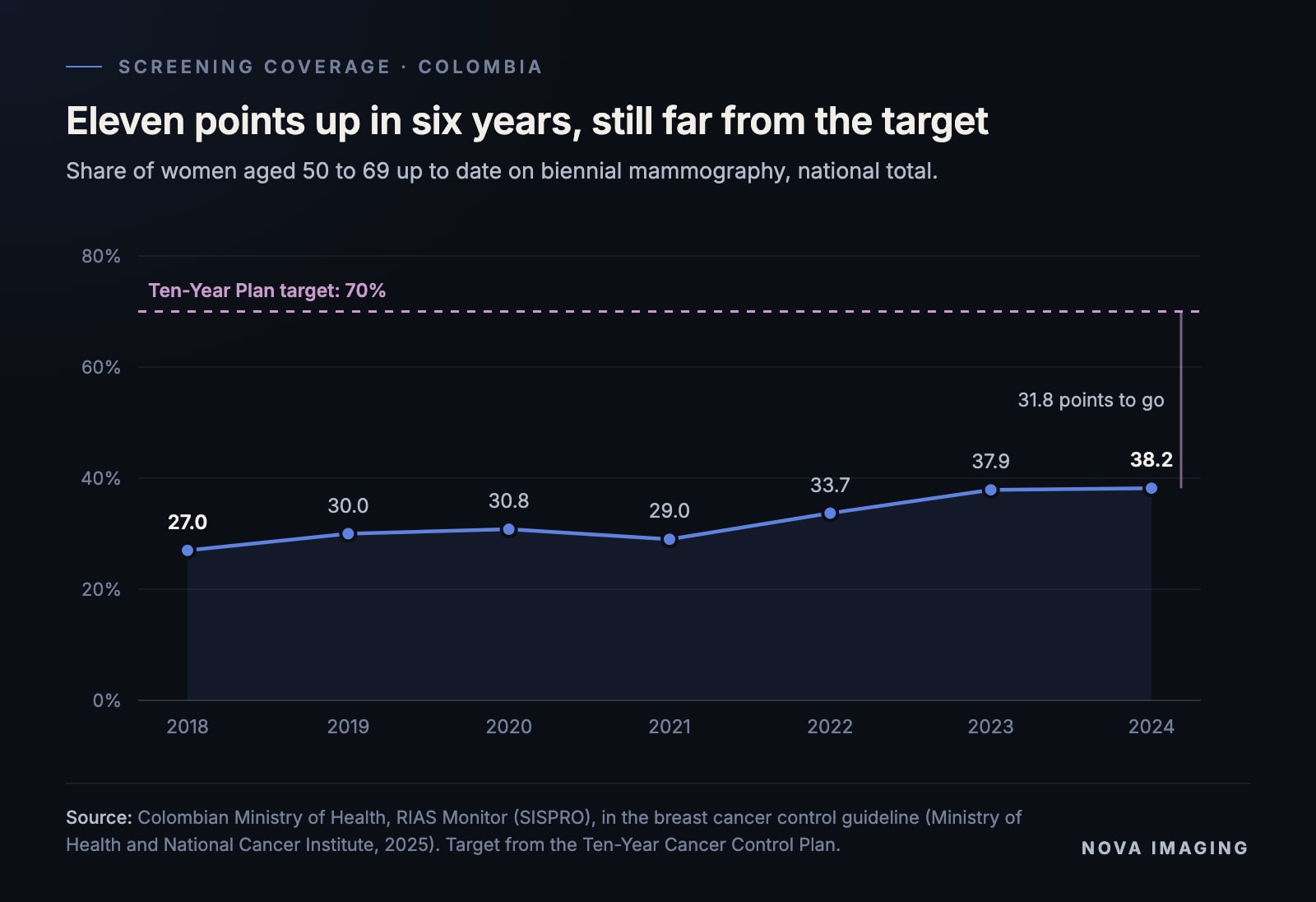 National biennial mammography coverage among women aged 50 to 69: from 27.0% in 2018 to 38.2% in 2024, against a 70% target