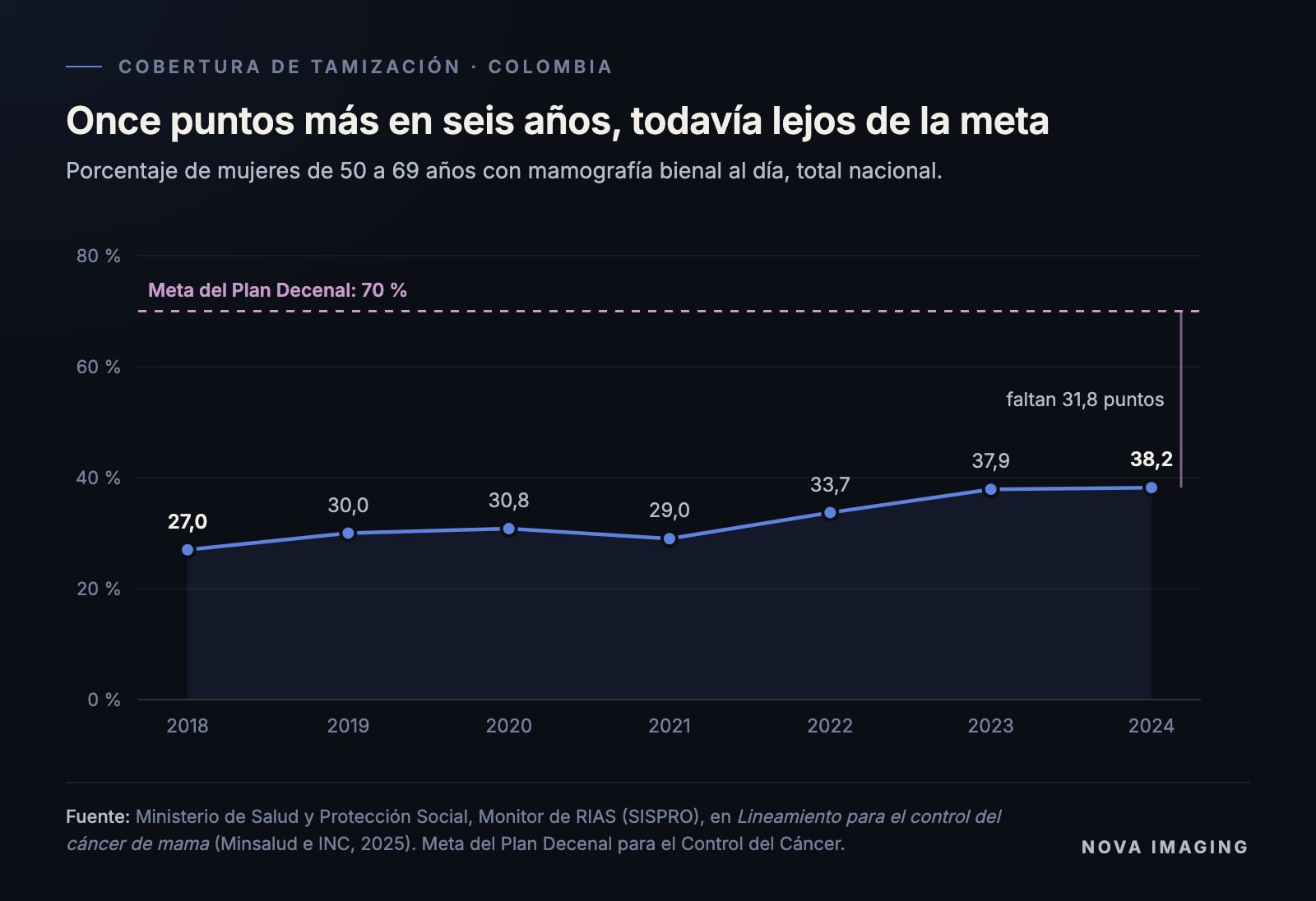 Cobertura nacional de mamografía bienal en mujeres de 50 a 69 años: de 27,0 % en 2018 a 38,2 % en 2024, frente a una meta de 70 %