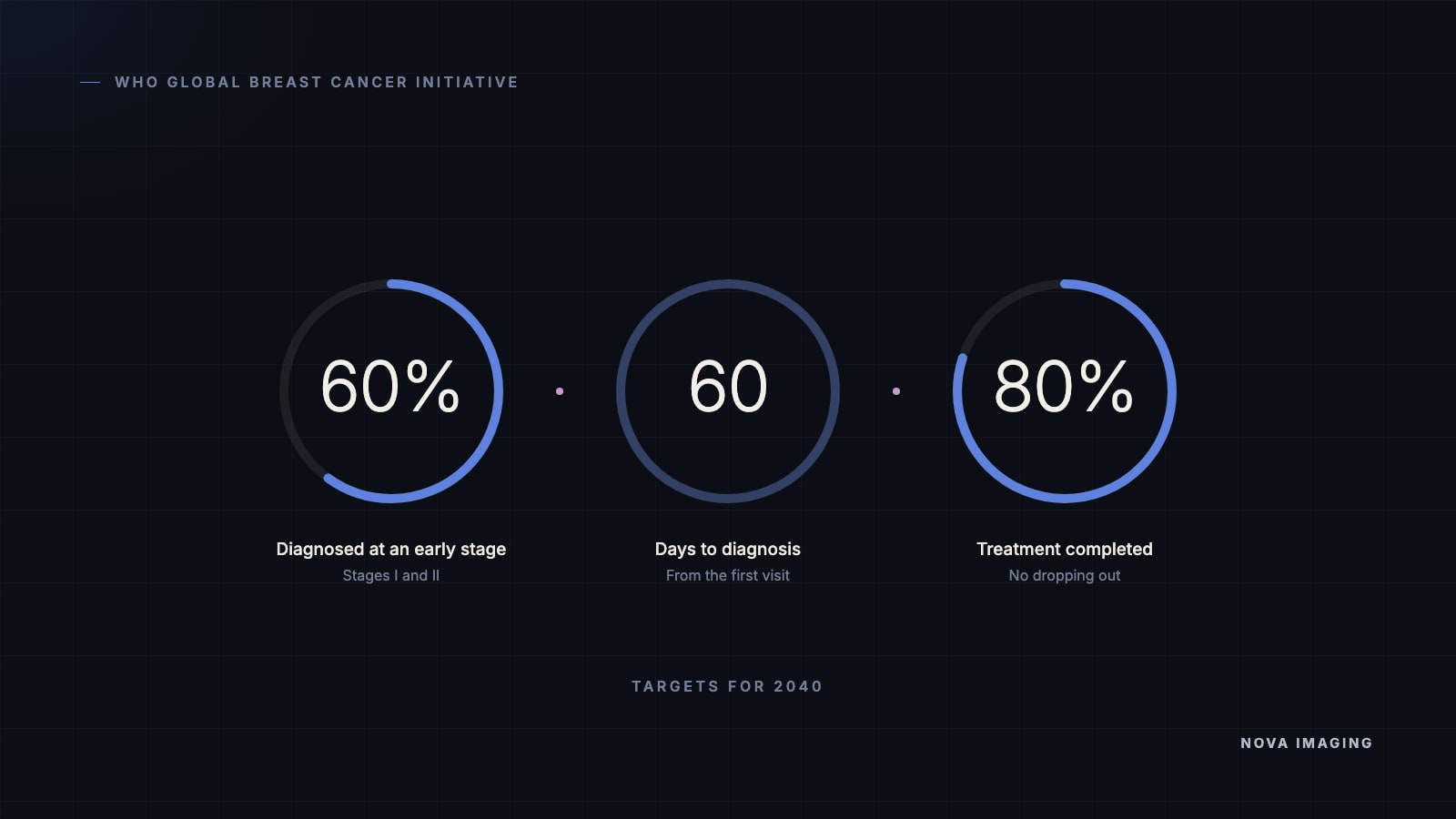 The three WHO Global Breast Cancer Initiative targets for 2040: 60% of diagnoses at an early stage, diagnosis within 60 days and 80% of treatments completed