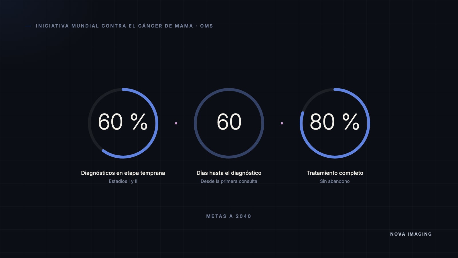 Las tres metas de la Iniciativa Mundial contra el Cáncer de Mama de la OMS a 2040: 60 % de diagnósticos en etapa temprana, diagnóstico en 60 días y 80 % de tratamientos completos